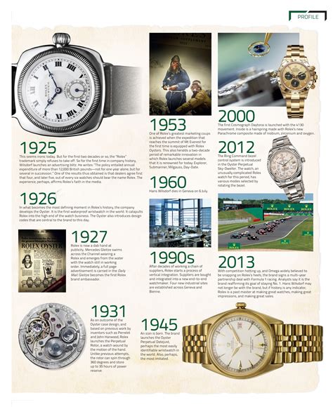 Rolex Historie – 2000–2013 